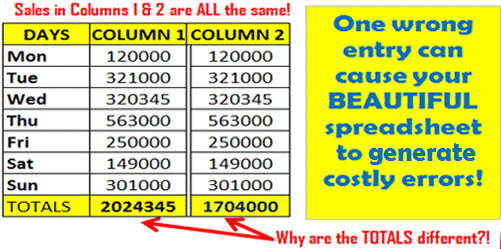 In the spreadsheet table shown in this screenshot image, Online Sales Value Entries from Monday to Sunday in Columns 1 & 2 are ALL the same! So why are the TOTALS different?!